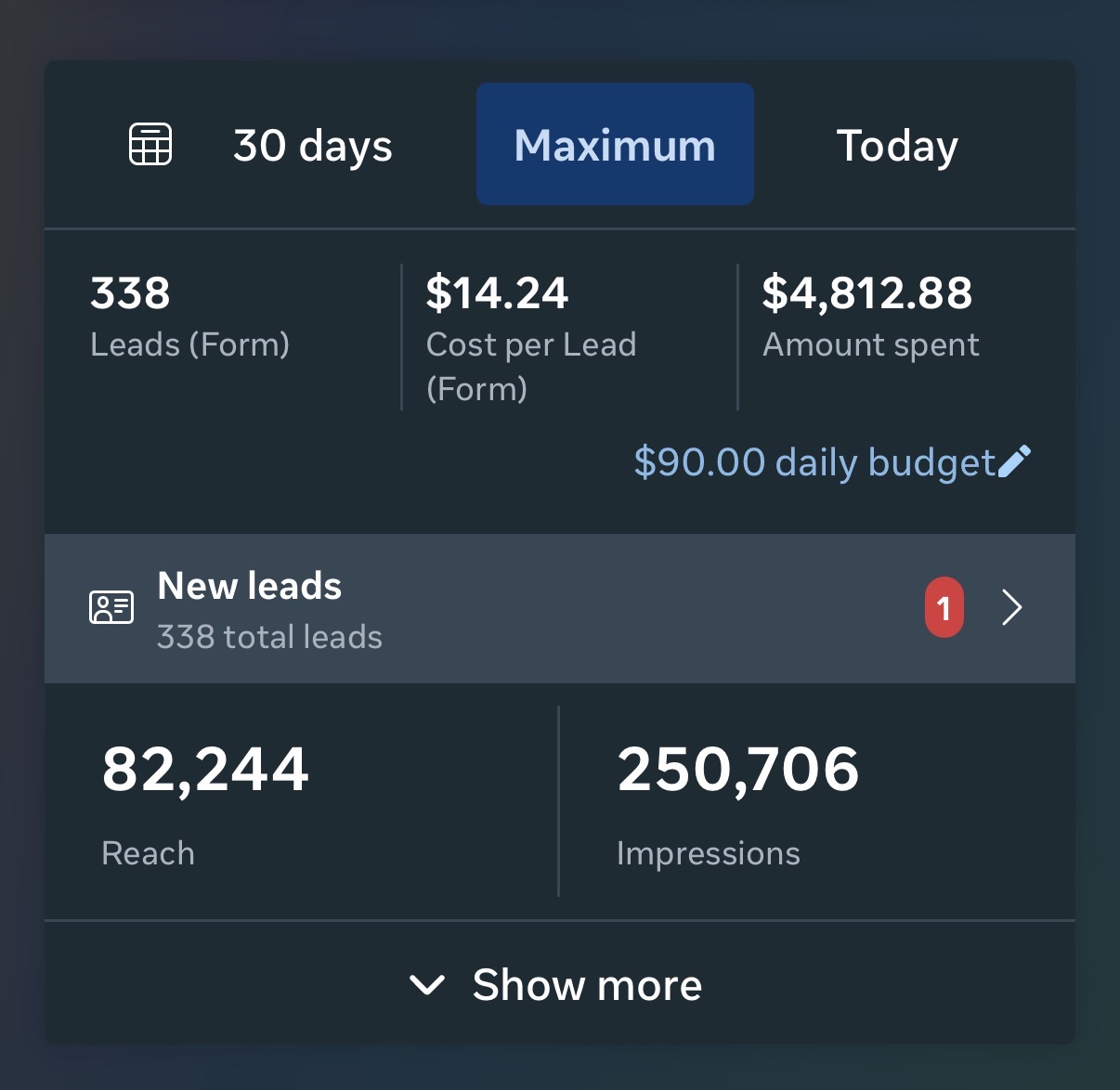 DumpedCo campaign performance in Meta Ads Manager: 338 form leads at a $14.24 cost per lead on $4,812.88 spend over 30 days, with 82,244 reach and 250,706 impressions